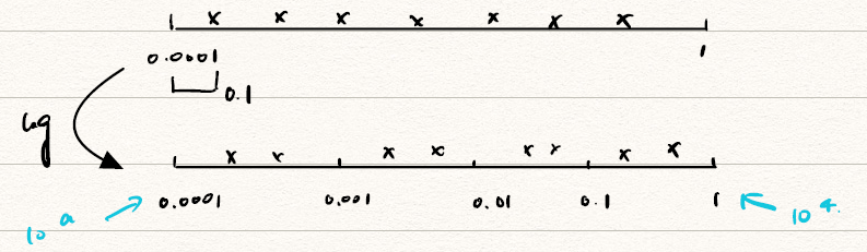 logarithmic scale